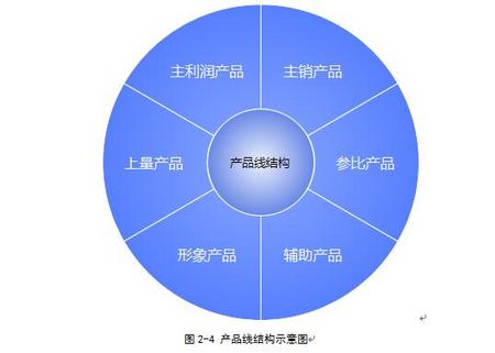 產(chǎn)品線管理與優(yōu)化的五大模塊——B2B工業(yè)品牌戰(zhàn)略視角